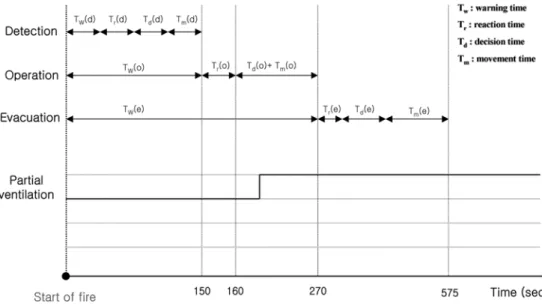 Fig.  9.  Contributions  to  the  total  evacuation  time  for  persons  in  tunnel.
