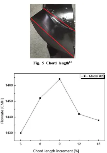 Fig.  6  Airflow  rate  according  to  chord  length  increase [3]