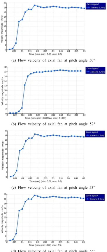 Fig.  13  Flow  velocity  according  to  pitch  angle  increase