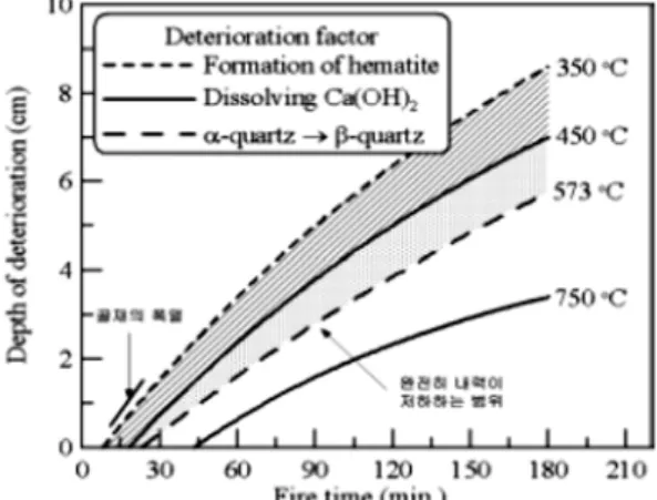 Fig. 1. Correlation of depth of deterioration with fire time.