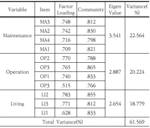 Table 3. Exploratory factor analysis for the variable  of  residence  quality