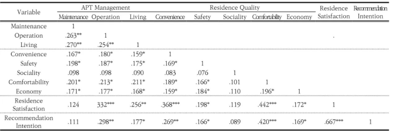 Table 7.  Descriptive statistics of the research  variables