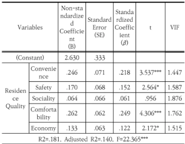 Table  9.  The  effects  of  APT  Management  on  residence  satisfaction 이와 같은 결과를 통해 아파트단지의 유지관리와 생활 관리 수준이 높을수록 주민들의 주거만족은 높아지는 것 을 알 수 있다