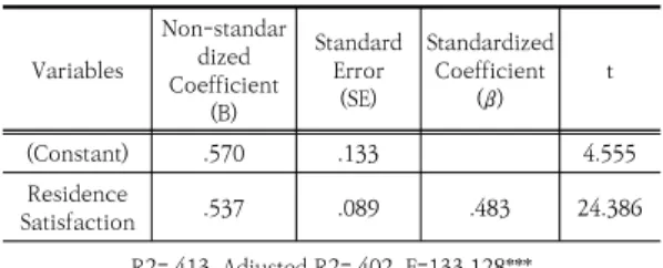 Table  11.  The  effects  of  residence  satisfaction  on  recommendation  intention 5