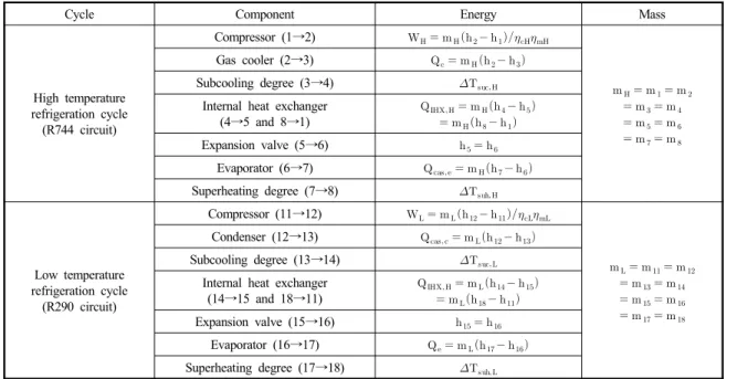 Table 1 Balance equation for each component of cascade refrigeration system using R744 and R290