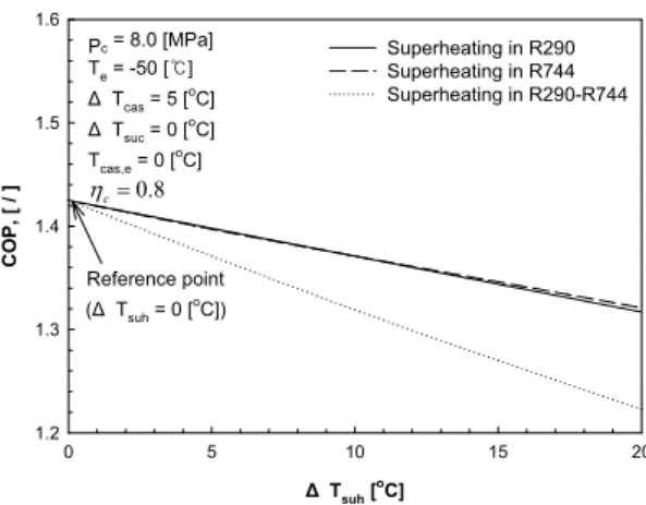 Fig. 2 Cascade refrigeration cycle of R744 and R290 on P-h  property plots. Δ T suh  [ o C]0510 15 20COP, [ / ]1.21.31.41.51.6Pc = 8.0 [MPa]Te = -50 [ ]℃Δ Tcas = 5 [oC]Δ Tsuc = 0 [oC]Tcas,e = 0 [oC]Superheating in R290Superheating in R744Superheating in R2