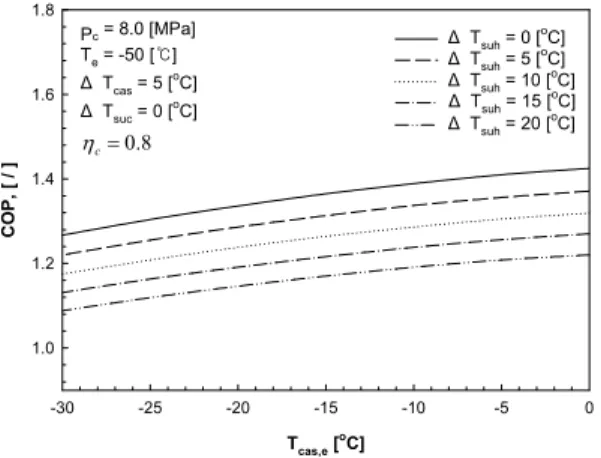 Fig. 5 Effect of subcooling degree on system and individual  cycles. T cas,e  [ o C]-30-25-20-15 -10 -5 0COP, [ / ]1.01.21.41.61.82.02.22.42.6Pc = 8.0 [MPa]Te = -50 [ ]℃Δ Tcas = 5 [oC]Δ Tsuh = 0 [oC]Δ Tsuc = 0 [oC]Δ Tsuc = 5 [oC]Δ Tsuc = 10 [oC]Δ Tsuc = 15