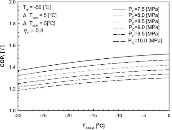 Fig. 8 System performance curve for cascade refrigeration system  of R744-R290 with variation of evaporating temperature of  R290.