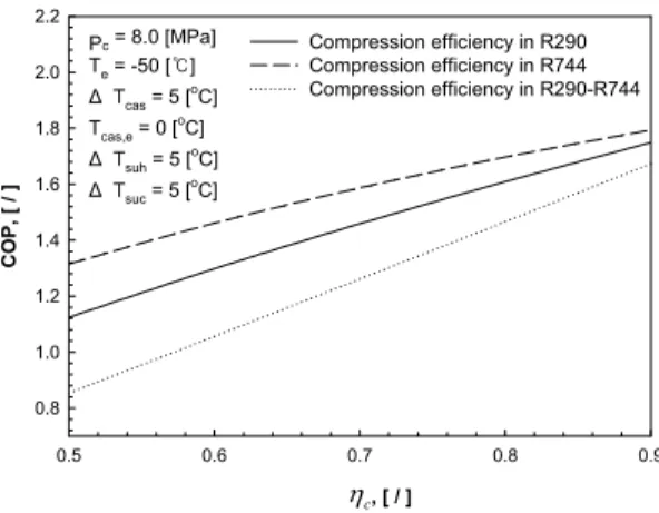 Fig. 9 Effect of compression efficiency on system and indivi- indivi-dual cycles. T cas,e  [ o C]-30-25-20-15 -10 -5 0COP, [ / ]1.01.21.41.61.82.02.22.4Pc = 8.0 [MPa]Te = -50 [ ]℃Δ Tcas = 5 [oC]Δ Tsuh = 5 [oC]Δ Tsuc = 10 [oC]9.=0ηc8.=0ηc7.=0ηc
