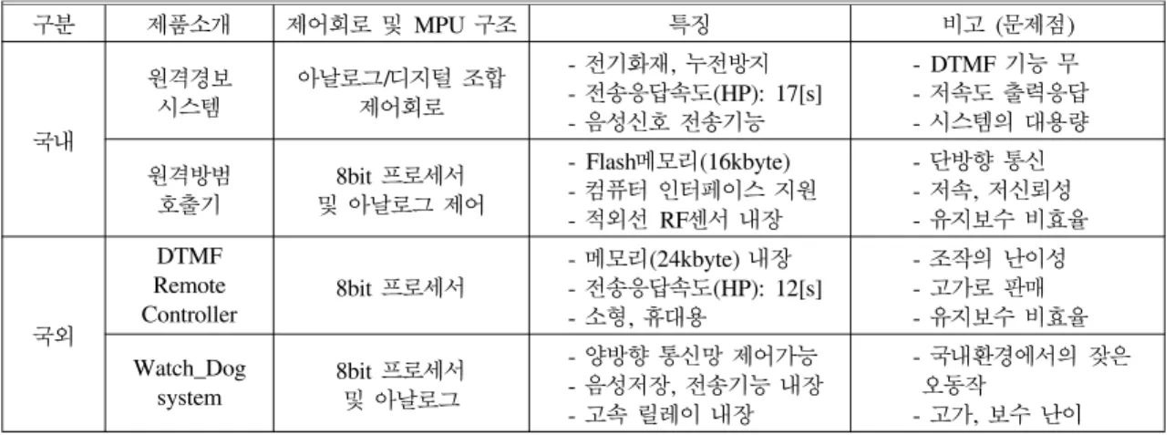 Table  1.  Analysis  of  the  conventional  unattended  remote  control  system