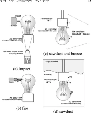 Fig.  3은 사고재현(accident  reconstruction)을 위한 실 험 구성을 개략화하여 나타낸 것이다.  Fig.  3(a)는 해머 등에  의해  백열전구가  사용  도중  소손되었을  때  발열 부분인  필라멘트의  영향에  대해  모의한  것이다