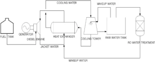 Fig. 1 Schematic diagram of diesel electric generator system.도서내연발전소를  운영하고  있으며,  발전기에  필요한  발전용수를  지하수와  해수  담수화로  공급하고 있다