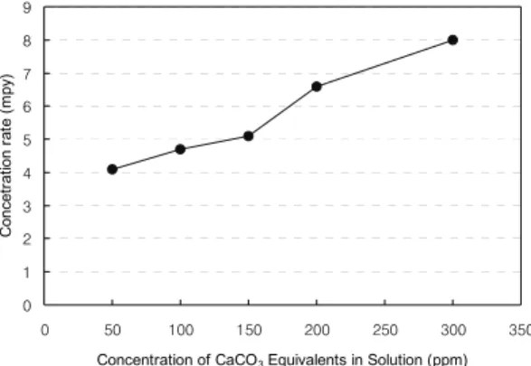 Fig. 4 Effect of pH on corrosion of carbon steel using  Na 3 PO 4 12H 2 O in NaCl solution.