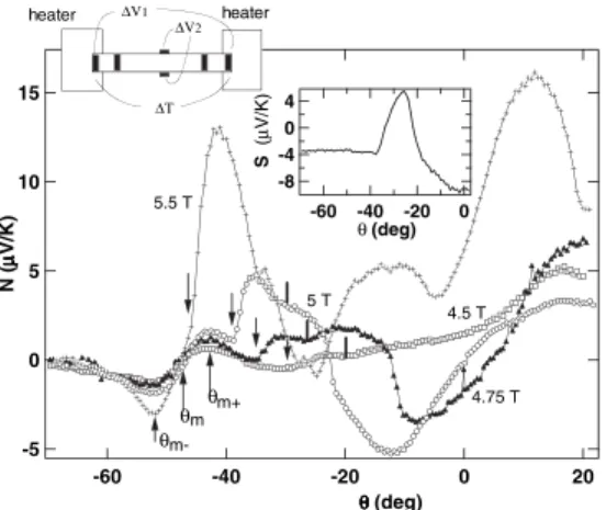 Figure 1 shows the angle dependence of the Nernst signal (N) at different fields at 0.4 K