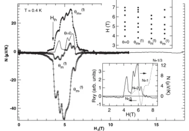 FIG. 4. The Nernst signal as a function of H ?  H cos.