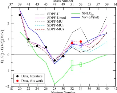 Fig. 3. Energy splitting  between the 1/2 + 1 and 3/2 + 1 states in the odd-K isotopes 