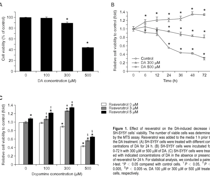 Figure 1. Effect of resveratrol on the DA-induced decrease in  SH-SY5Y cells’ viability