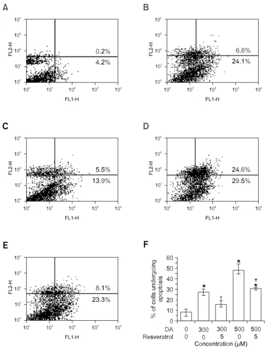 Figure 4. Effect of resveratrol on  DA-induced apoptosis in SH-SY5Y  cells measured by flow cytometry