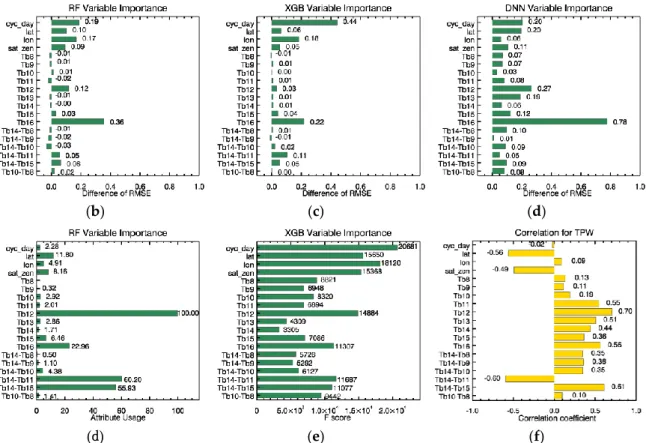 Figure 6. Relative variable importance identified by (a) RF, (b) XGB, and (c) DNN. Bar plots using  input variables of the training dataset: the x-axis is the difference of root mean square error (RMSE)  and  the  y-axis  is  the  corresponding name  of  i