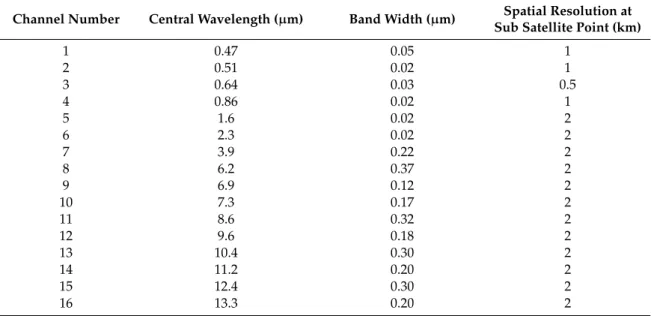 Table 1. Himawari-8 Advanced Himawari Imager (AHI) specifications.