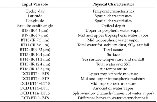 Table 3. Summary of the physical characteristics of input variables in the retrieval models of TPW