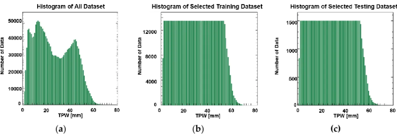 Figure  3.  Histograms  of  training  data  for  machine  learning  in  Northeast  Asia  for  two  years  (i.e.,  September 2016 to August 2018)
