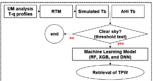 Figure  4.  Process  flow  of  the  proposed  machine  learning  (random  forest  (RF),  extreme  gradient  boosting  (XGB),  and  deep  neural  network  (DNN))-based  TPW  retrieval  models  from  AHI  observations under clear-sky conditions
