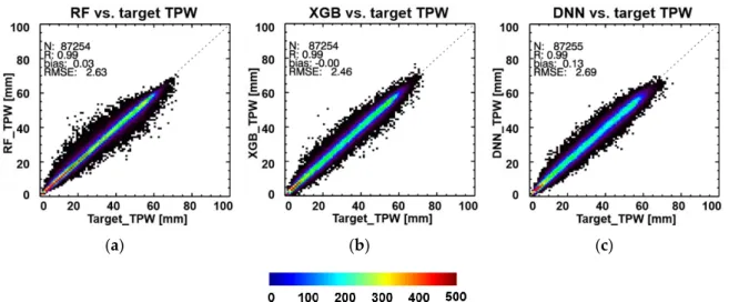 Figure  5  illustrates  the  averaged  model  performance  using  10-fold  cross-validation  with  the  accuracy metrics (Table 2)