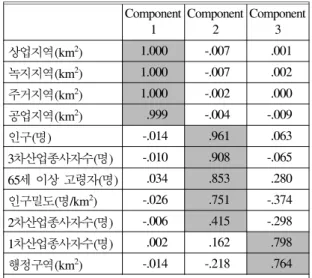 Table  13.  Mean  value  of  classified  cluster  for  rural  area 유형1 유형2 유형3 유형4 인구(명) 38638 24988 15978 8443 인구밀도(명/km 2 ) 1032.35 469.10 276.54 151.94 3차산업(명)s 9176 6012 3588 1967