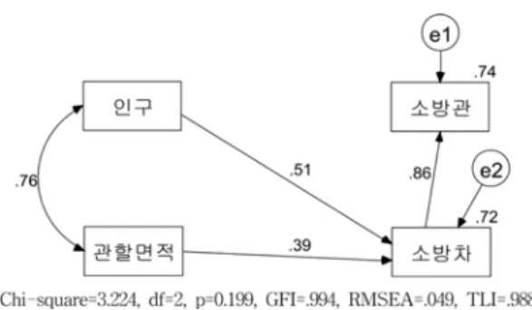 Table  16.  Critical  ratio  for  model  of  standard  for  fire service  force  for  type-4  urban  area