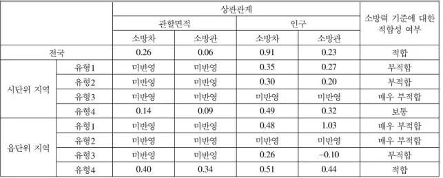 Table  21.  Analysis  of  fire  substation(mean  value)
