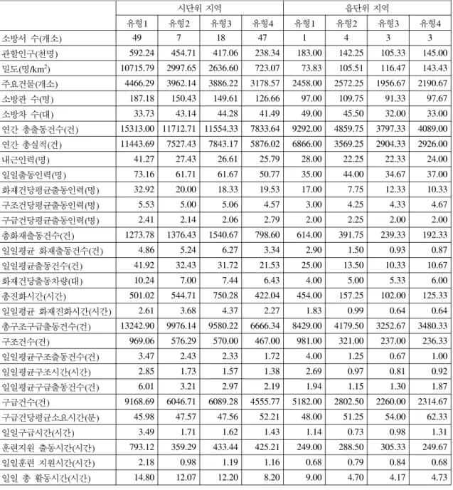 Table  23.  Analysis  of  fire  station(mean  value)
