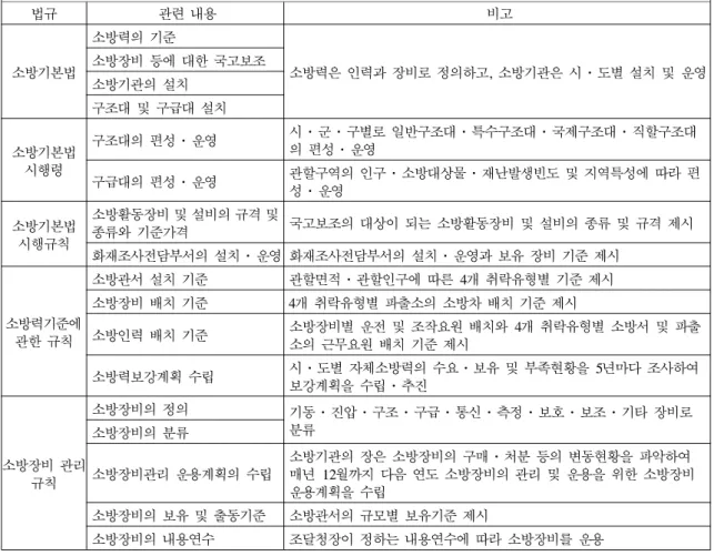 Table  1.  Summary  of  various  rules  related  standard  for  fire  service  force