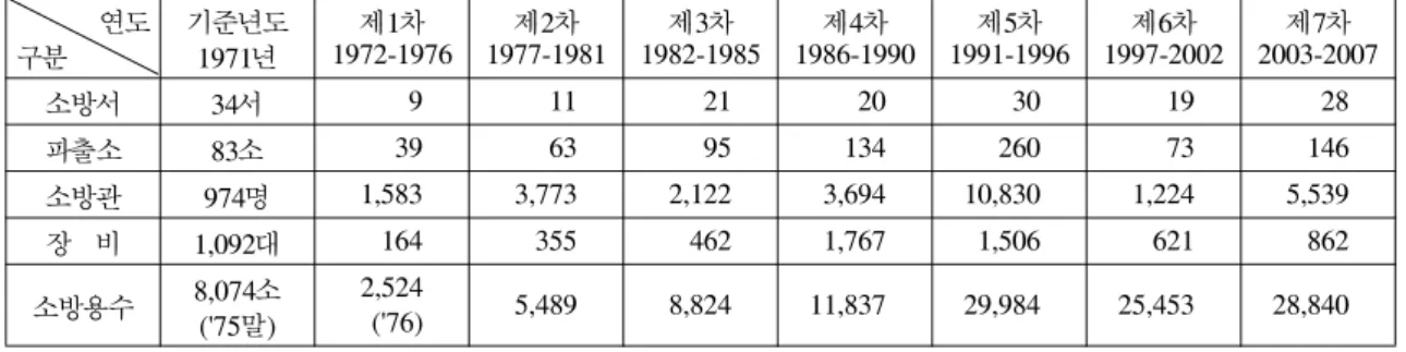 Table  3.  Reinforcement  records  for  fire  service  force 구분  연도 기준년도1971년 제1차 1972-1976 제2차 1977-1981 제3차 1982-1985 제4차 1986-1990 제5차 1991-1996 제6차 1997-2002 제7차 2003-2007 소방서 34서 9 11 21 20 30 19 28 파출소 83소 39 63 95 134 260 73 146 소방관 974명 1,583 3,773