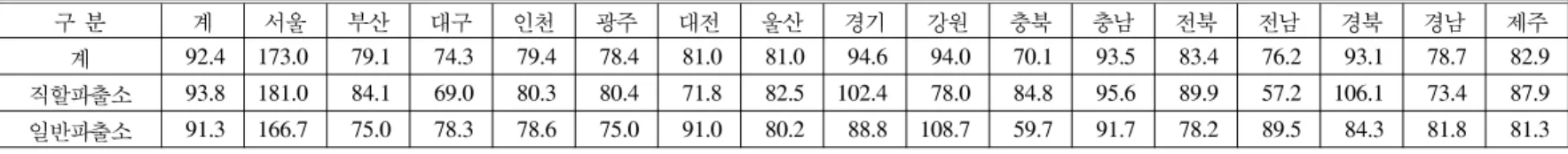 Table  9.  Fire  fighting,  protective  and  auxiliary  equipment  holdings  from  standard  for  fire  service  force  by  city  and  province 보유율 (%) 전국 중앙 소방학교 중앙 구조대 서울 부산 대구 인천 광주 대전 울산 경기 강원 충북 충남 전북 전남 경북 경남 제주 장비총계 65.8 1 00.0  69.7 53.9 75.165.6 6