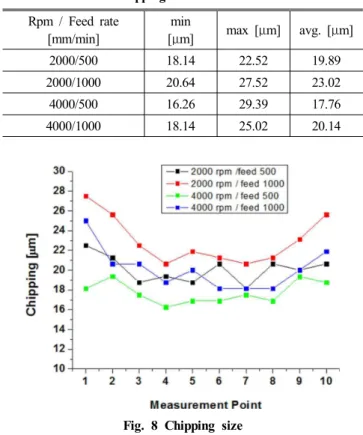 Table  4  Chipping  size  measurement  data  Rpm  /  Feed  rate [mm/min] min [μm] max  [μm] avg