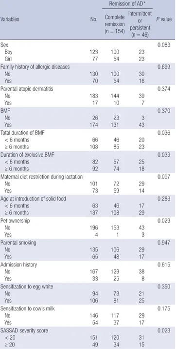 Fig. 2. Natural history of atopic dermatitis in 597 children with age of onset within 1 yr  after birth.