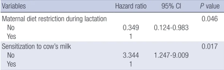 Table 4. Variables predictive of remission of moderate-to-severe atopic dermatitis  (SASSAD ≥ 20) by multivariate analysis 