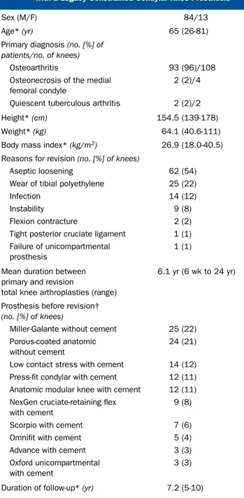 TABLE I Demographic Data on the Ninety-seven Patients Who Had 114 Revision Total Knee Arthroplasties with a Legacy Constrained Condylar Knee Prosthesis
