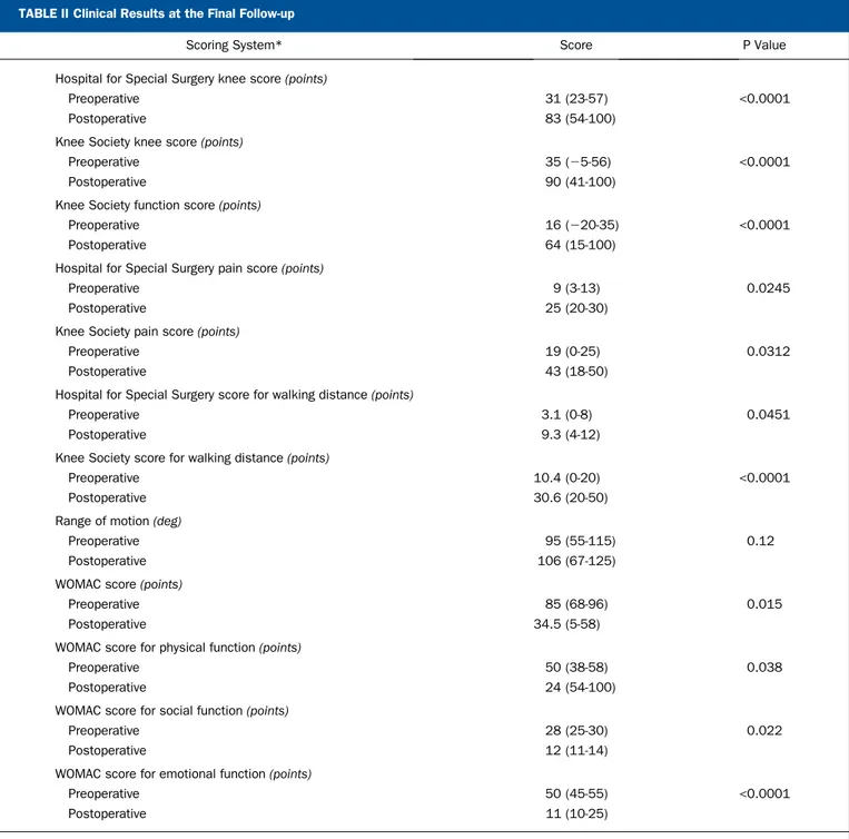 TABLE II Clinical Results at the Final Follow-up