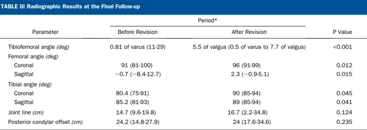 TABLE III Radiographic Results at the Final Follow-up