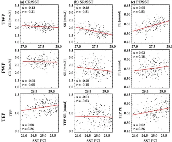 Figure 2. SST against (a) CR in mm d 1 , (b) SR in mm d 1 , and (c) PE over TWP, PWP, and TEP