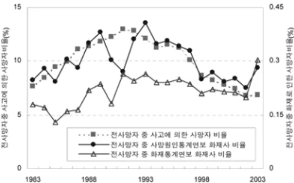 Fig. 3. Trends of fire death rates of accident deaths (1983- (1983-2003).
