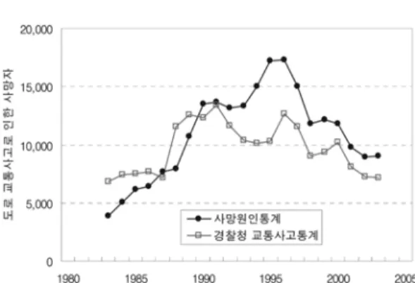 Fig. 6. Fire deaths by age group (yearly mean during 1983- 1983-2003).