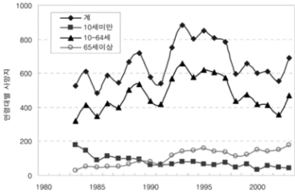 Fig.  10.  Fire  death  rates  of  accident  deaths  by  age  group (yearly  mean  during  1983-2003).