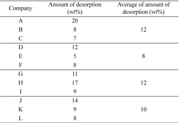 Fig. 2. Desorption characteristics of used activated carbons from the treatment and coating of metals(liquid coating) for temperature.