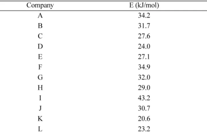 Fig. 4. Kinetic analysis by the Friedman method (company A).