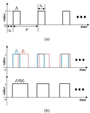 Fig.  4  Definition  of  occurrence  function  and  its  operation.  (a)  graphical  description  of  occurrence  function  (b)  graphical  description  of  occurrence  function.
