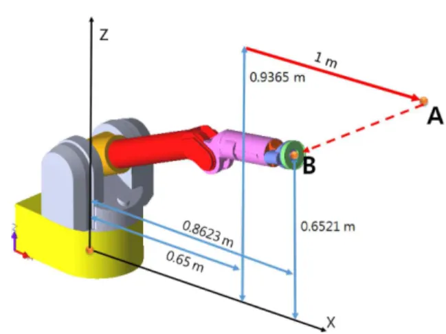 Fig.  2  Simulation  condition  using  WAM  robot Fig.  3  Robot  movement  by  user  command