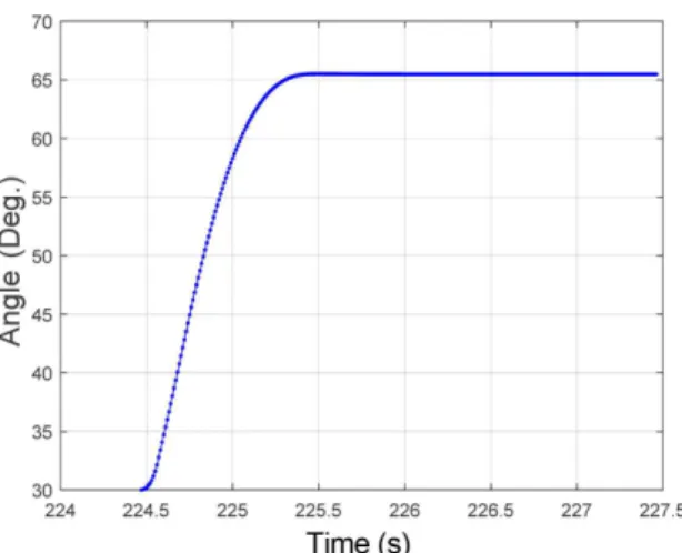 Fig.  7  Joint  4  motion  during  simulation  with  ADLS